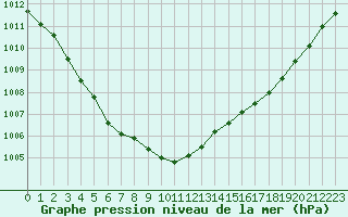 Courbe de la pression atmosphrique pour Cap de la Hague (50)