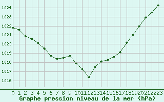 Courbe de la pression atmosphrique pour Cazaux (33)