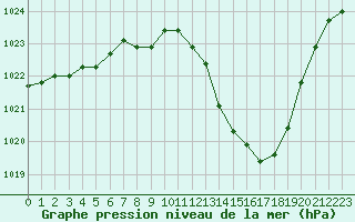 Courbe de la pression atmosphrique pour Biarritz (64)
