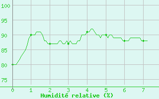 Courbe de l'humidit relative pour Scheibenhard (67)