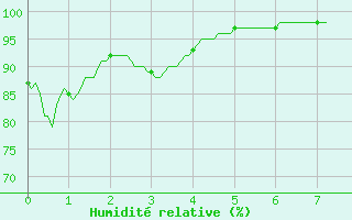 Courbe de l'humidit relative pour Brindas (69)