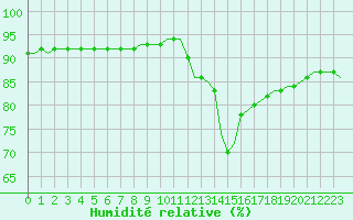 Courbe de l'humidit relative pour Corsept (44)