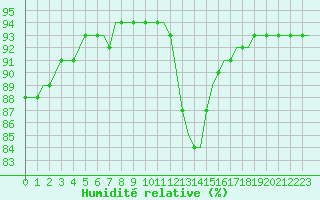 Courbe de l'humidit relative pour Corsept (44)