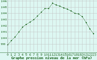 Courbe de la pression atmosphrique pour Cap de la Hve (76)