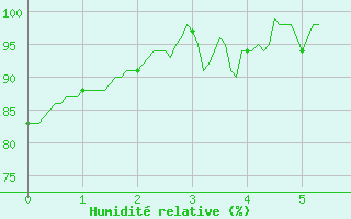 Courbe de l'humidit relative pour Entrecasteaux (83)