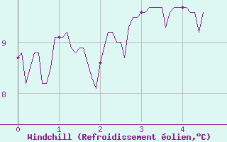 Courbe du refroidissement olien pour Fontannes (43)