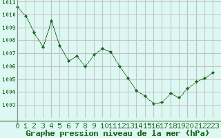 Courbe de la pression atmosphrique pour Cap Pertusato (2A)