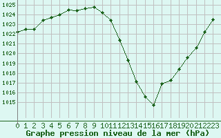 Courbe de la pression atmosphrique pour Albi (81)