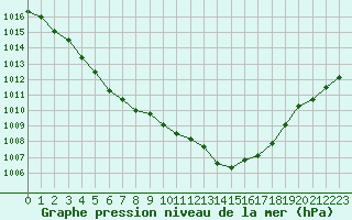 Courbe de la pression atmosphrique pour Chteaudun (28)