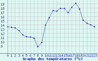 Courbe de tempratures pour Saint-Bauzile (07)