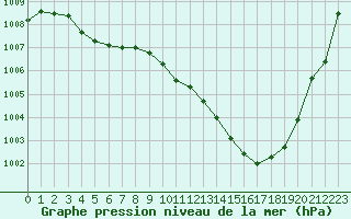 Courbe de la pression atmosphrique pour Plussin (42)