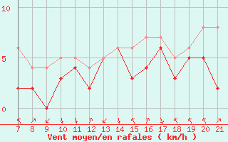 Courbe de la force du vent pour Colmar-Ouest (68)