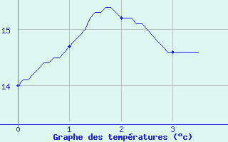 Courbe de tempratures pour Montbeugny (03)