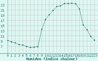 Courbe de l'humidex pour Ristolas (05)