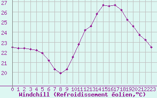 Courbe du refroidissement olien pour Puissalicon (34)