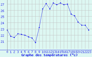 Courbe de tempratures pour Montpellier (34)