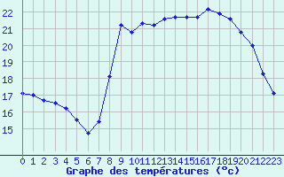 Courbe de tempratures pour Cannes (06)