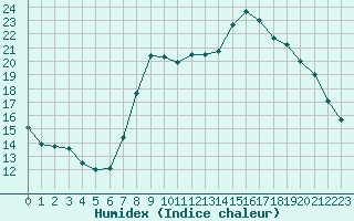 Courbe de l'humidex pour Carcassonne (11)