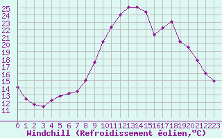Courbe du refroidissement olien pour Carpentras (84)