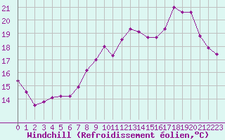 Courbe du refroidissement olien pour Aurillac (15)