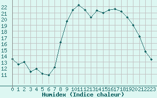 Courbe de l'humidex pour Bastia (2B)