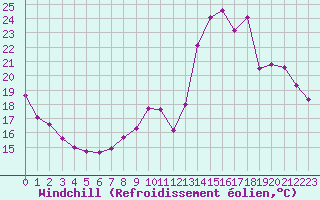 Courbe du refroidissement olien pour Valleroy (54)