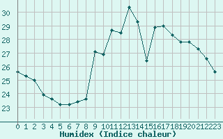 Courbe de l'humidex pour Orly (91)