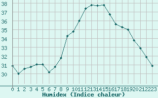 Courbe de l'humidex pour Saint-Nazaire-d'Aude (11)