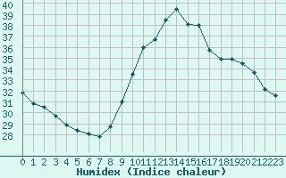 Courbe de l'humidex pour Bziers-Centre (34)