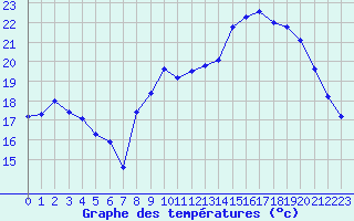 Courbe de tempratures pour Cazaux (33)