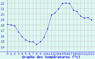 Courbe de tempratures pour Marseille - Saint-Loup (13)
