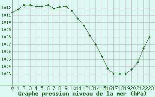 Courbe de la pression atmosphrique pour Metz-Nancy-Lorraine (57)