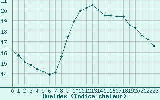 Courbe de l'humidex pour Six-Fours (83)