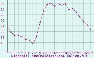 Courbe du refroidissement olien pour Six-Fours (83)