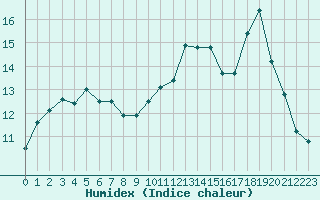 Courbe de l'humidex pour Mont-Aigoual (30)