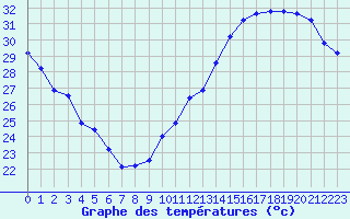 Courbe de tempratures pour Jan (Esp)