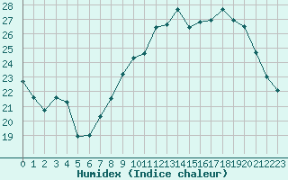 Courbe de l'humidex pour Ajaccio - Campo dell'Oro (2A)