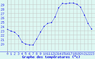 Courbe de tempratures pour Castellbell i el Vilar (Esp)