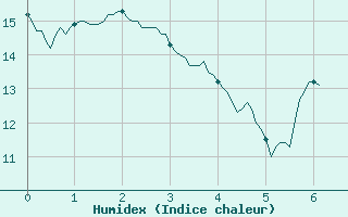 Courbe de l'humidex pour Castelsarrasin (82)