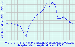 Courbe de tempratures pour Nevers (58)