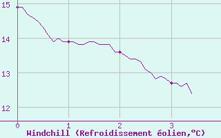 Courbe du refroidissement olien pour Lavaur (81)