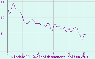 Courbe du refroidissement olien pour Saint Roman-Diois (26)