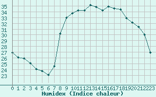 Courbe de l'humidex pour Solenzara - Base arienne (2B)