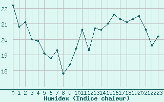 Courbe de l'humidex pour Jan (Esp)