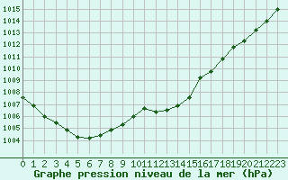 Courbe de la pression atmosphrique pour Perpignan (66)