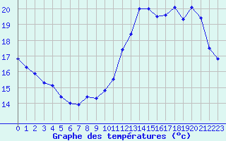 Courbe de tempratures pour Gourdon (46)