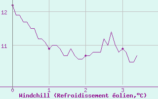 Courbe du refroidissement olien pour Grez-en-Boure (53)