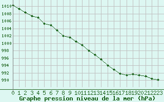 Courbe de la pression atmosphrique pour Biscarrosse (40)