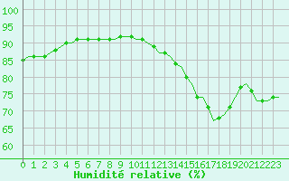 Courbe de l'humidit relative pour Corsept (44)