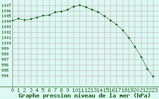 Courbe de la pression atmosphrique pour Le Havre - Octeville (76)